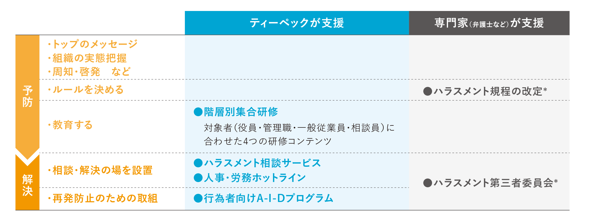 ハラスメント総合プログラムとプロセス