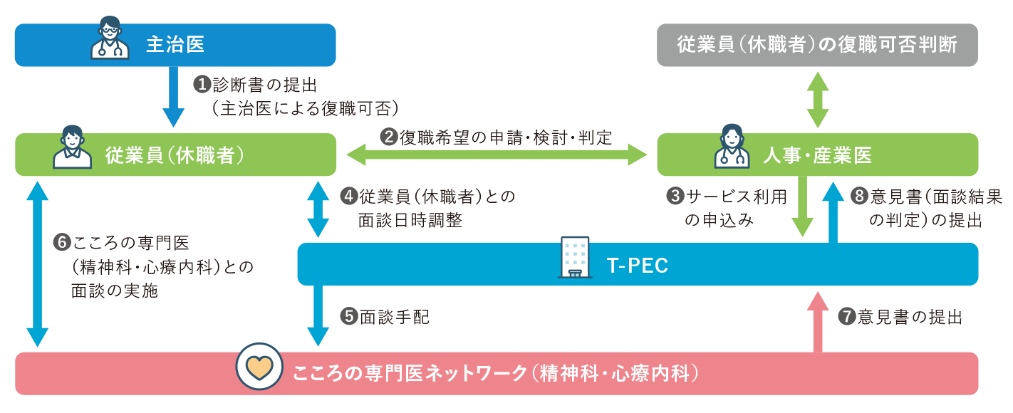 サービスの流れ
