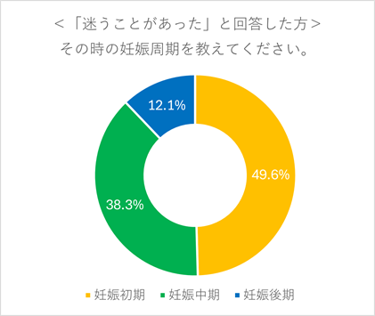 グラフ

「受診した」「迷った」際の妊娠週数