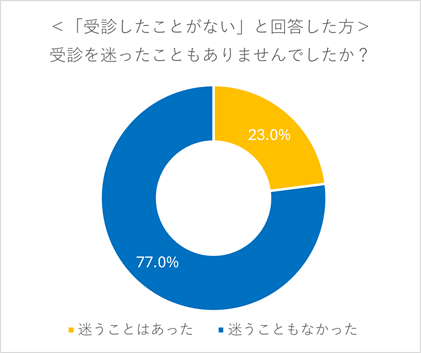 グラフ

（未受診者向け）受診を迷ったことがあるか