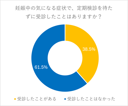 グラフ

妊娠中の気になる症状で、定期健診前に受診したか
