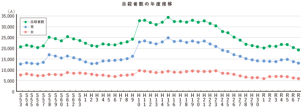 自殺者数の年度推移