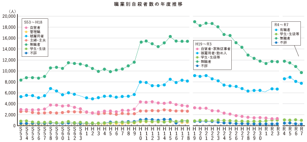 職業別自殺者数の推移