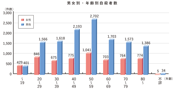 男女別・年齢別自殺者数